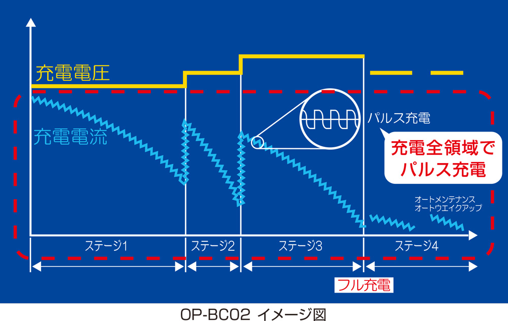 オメガプロ・バッテリー充電器は充電全領域でパルス充電